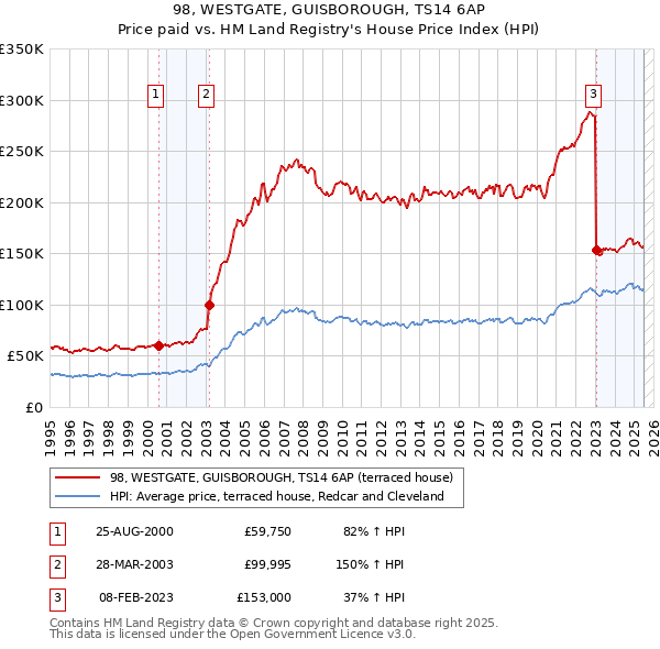 98, WESTGATE, GUISBOROUGH, TS14 6AP: Price paid vs HM Land Registry's House Price Index