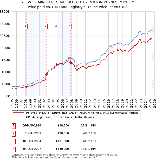 98, WESTMINSTER DRIVE, BLETCHLEY, MILTON KEYNES, MK3 6LY: Price paid vs HM Land Registry's House Price Index
