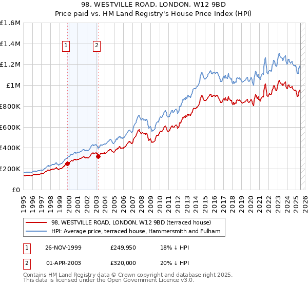 98, WESTVILLE ROAD, LONDON, W12 9BD: Price paid vs HM Land Registry's House Price Index