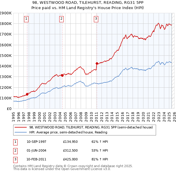 98, WESTWOOD ROAD, TILEHURST, READING, RG31 5PP: Price paid vs HM Land Registry's House Price Index