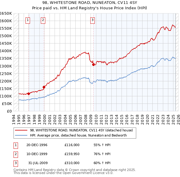 98, WHITESTONE ROAD, NUNEATON, CV11 4SY: Price paid vs HM Land Registry's House Price Index