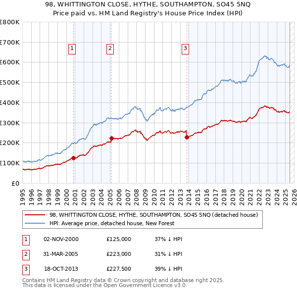 98, WHITTINGTON CLOSE, HYTHE, SOUTHAMPTON, SO45 5NQ: Price paid vs HM Land Registry's House Price Index