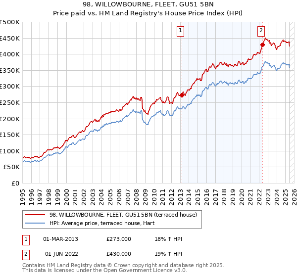98, WILLOWBOURNE, FLEET, GU51 5BN: Price paid vs HM Land Registry's House Price Index