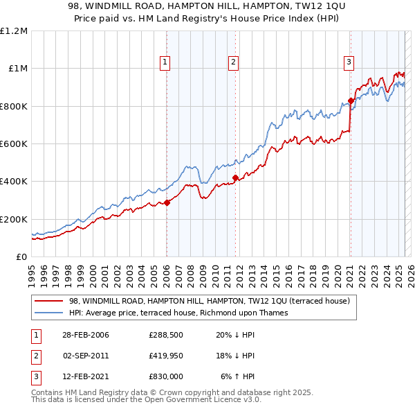 98, WINDMILL ROAD, HAMPTON HILL, HAMPTON, TW12 1QU: Price paid vs HM Land Registry's House Price Index