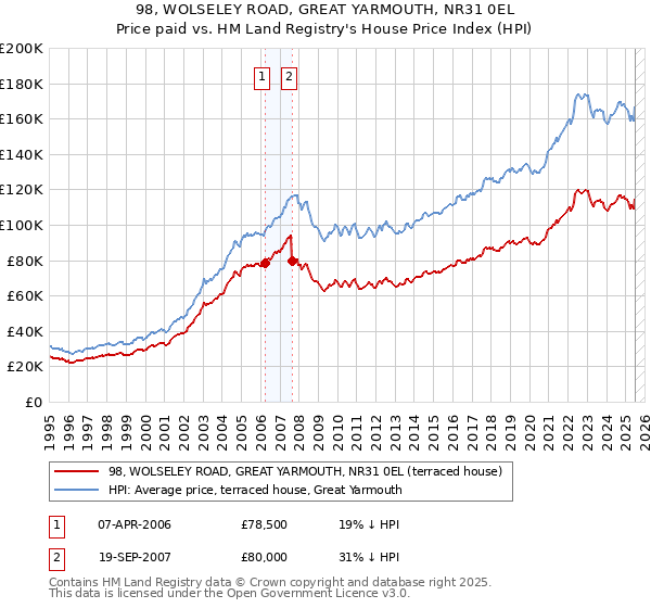 98, WOLSELEY ROAD, GREAT YARMOUTH, NR31 0EL: Price paid vs HM Land Registry's House Price Index