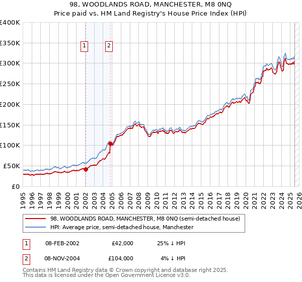 98, WOODLANDS ROAD, MANCHESTER, M8 0NQ: Price paid vs HM Land Registry's House Price Index