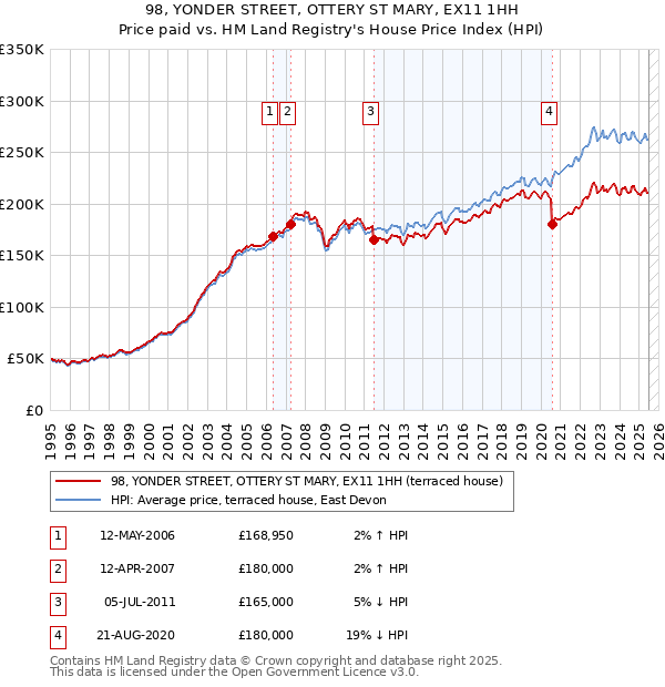 98, YONDER STREET, OTTERY ST MARY, EX11 1HH: Price paid vs HM Land Registry's House Price Index