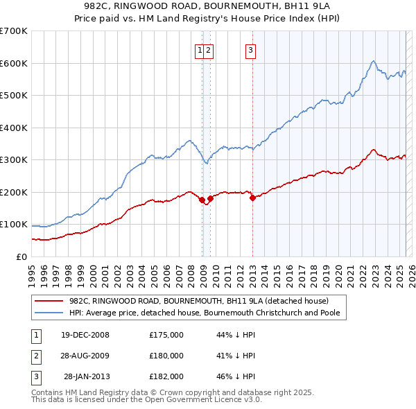 982C, RINGWOOD ROAD, BOURNEMOUTH, BH11 9LA: Price paid vs HM Land Registry's House Price Index