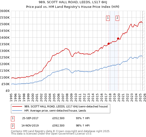 989, SCOTT HALL ROAD, LEEDS, LS17 6HJ: Price paid vs HM Land Registry's House Price Index