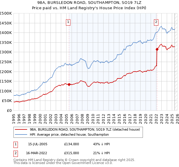 98A, BURSLEDON ROAD, SOUTHAMPTON, SO19 7LZ: Price paid vs HM Land Registry's House Price Index