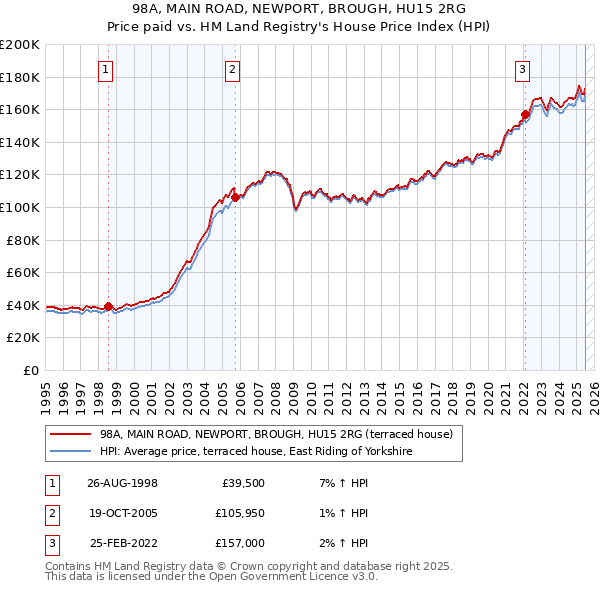 98A, MAIN ROAD, NEWPORT, BROUGH, HU15 2RG: Price paid vs HM Land Registry's House Price Index