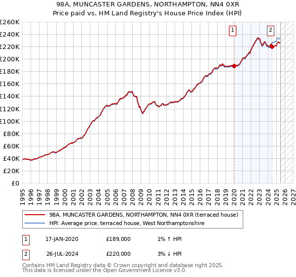98A, MUNCASTER GARDENS, NORTHAMPTON, NN4 0XR: Price paid vs HM Land Registry's House Price Index