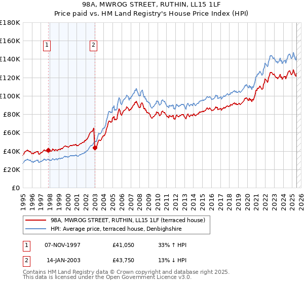 98A, MWROG STREET, RUTHIN, LL15 1LF: Price paid vs HM Land Registry's House Price Index