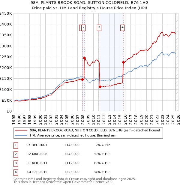 98A, PLANTS BROOK ROAD, SUTTON COLDFIELD, B76 1HG: Price paid vs HM Land Registry's House Price Index