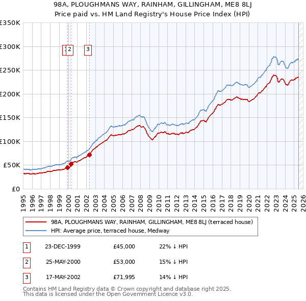 98A, PLOUGHMANS WAY, RAINHAM, GILLINGHAM, ME8 8LJ: Price paid vs HM Land Registry's House Price Index