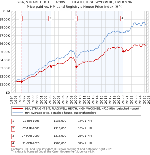 98A, STRAIGHT BIT, FLACKWELL HEATH, HIGH WYCOMBE, HP10 9NA: Price paid vs HM Land Registry's House Price Index