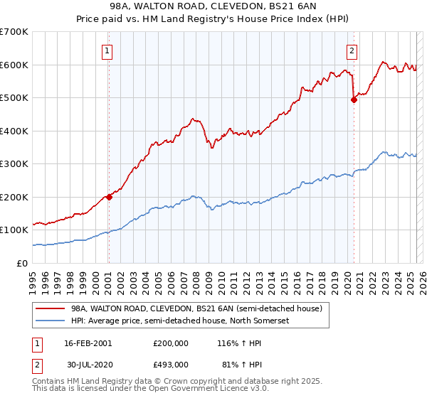 98A, WALTON ROAD, CLEVEDON, BS21 6AN: Price paid vs HM Land Registry's House Price Index