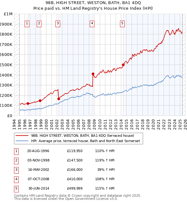 98B, HIGH STREET, WESTON, BATH, BA1 4DQ: Price paid vs HM Land Registry's House Price Index