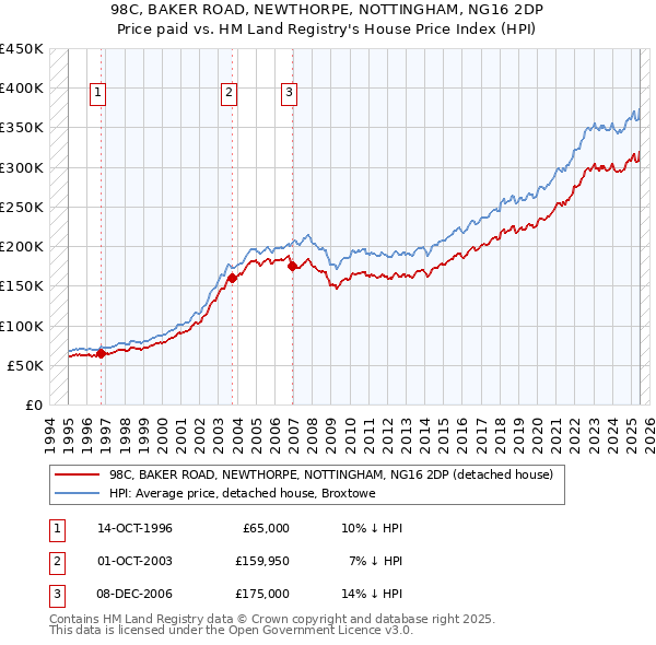 98C, BAKER ROAD, NEWTHORPE, NOTTINGHAM, NG16 2DP: Price paid vs HM Land Registry's House Price Index