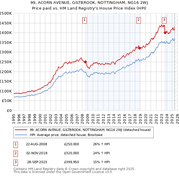 99, ACORN AVENUE, GILTBROOK, NOTTINGHAM, NG16 2WJ: Price paid vs HM Land Registry's House Price Index