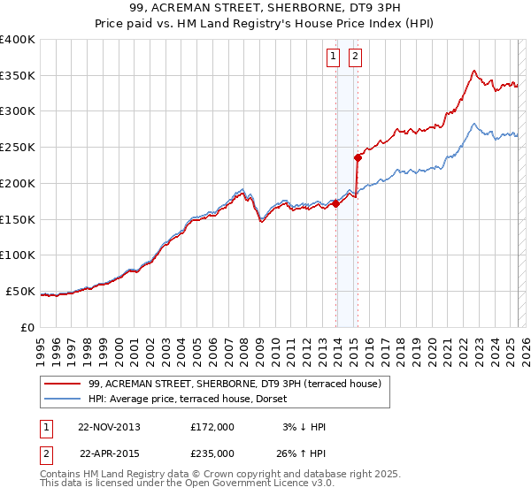 99, ACREMAN STREET, SHERBORNE, DT9 3PH: Price paid vs HM Land Registry's House Price Index