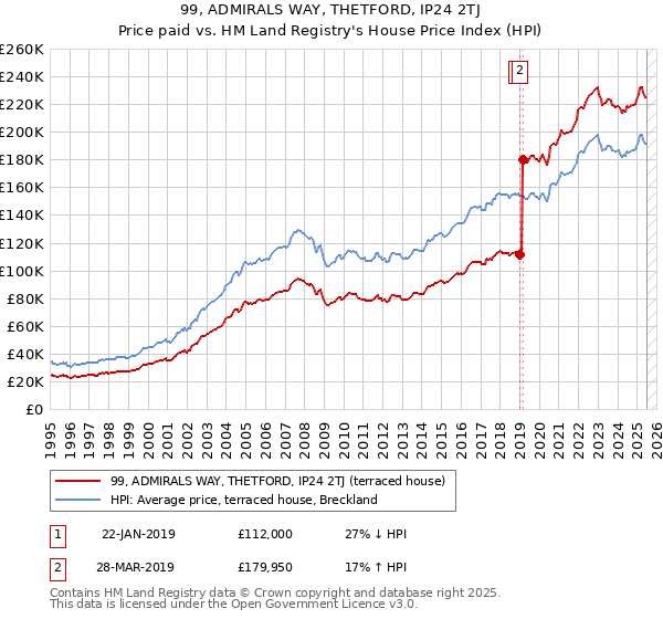 99, ADMIRALS WAY, THETFORD, IP24 2TJ: Price paid vs HM Land Registry's House Price Index