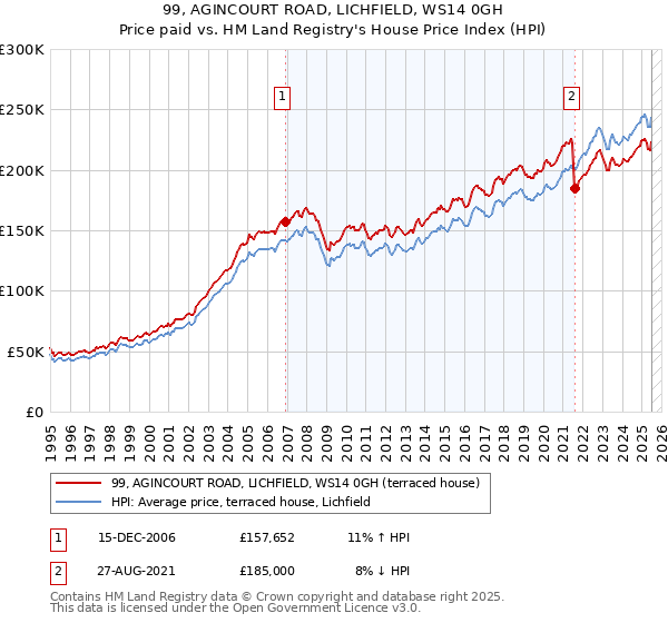 99, AGINCOURT ROAD, LICHFIELD, WS14 0GH: Price paid vs HM Land Registry's House Price Index