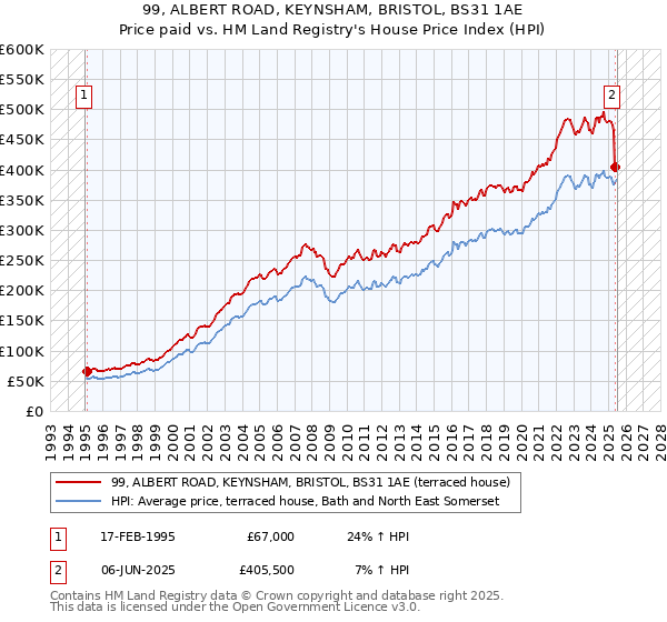 99, ALBERT ROAD, KEYNSHAM, BRISTOL, BS31 1AE: Price paid vs HM Land Registry's House Price Index