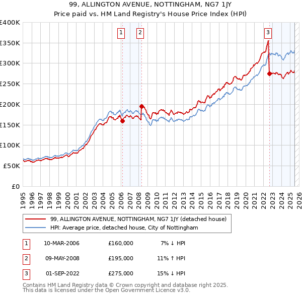 99, ALLINGTON AVENUE, NOTTINGHAM, NG7 1JY: Price paid vs HM Land Registry's House Price Index