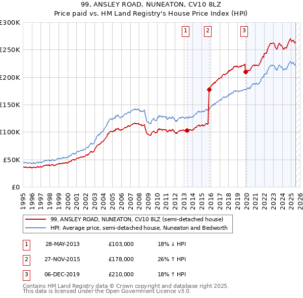 99, ANSLEY ROAD, NUNEATON, CV10 8LZ: Price paid vs HM Land Registry's House Price Index