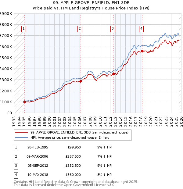 99, APPLE GROVE, ENFIELD, EN1 3DB: Price paid vs HM Land Registry's House Price Index