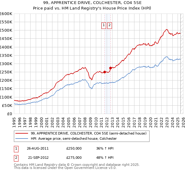 99, APPRENTICE DRIVE, COLCHESTER, CO4 5SE: Price paid vs HM Land Registry's House Price Index