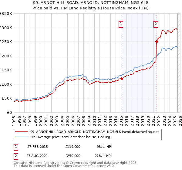 99, ARNOT HILL ROAD, ARNOLD, NOTTINGHAM, NG5 6LS: Price paid vs HM Land Registry's House Price Index