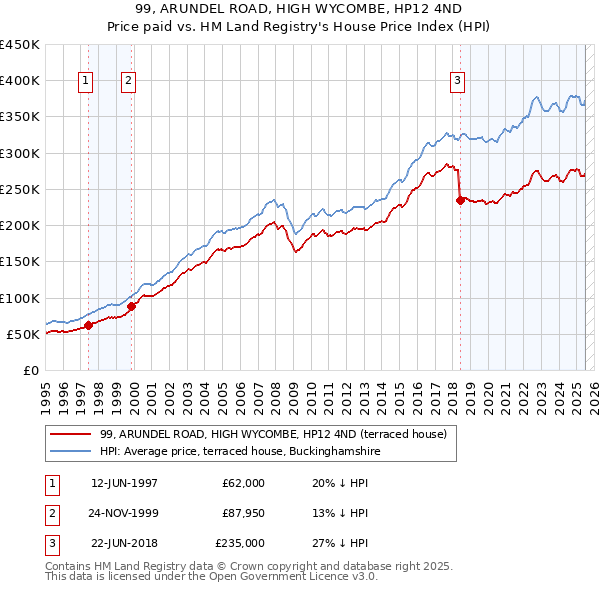 99, ARUNDEL ROAD, HIGH WYCOMBE, HP12 4ND: Price paid vs HM Land Registry's House Price Index