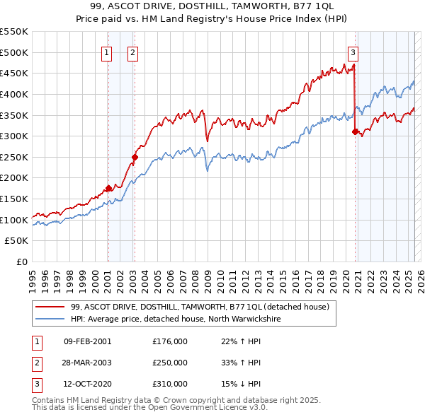 99, ASCOT DRIVE, DOSTHILL, TAMWORTH, B77 1QL: Price paid vs HM Land Registry's House Price Index