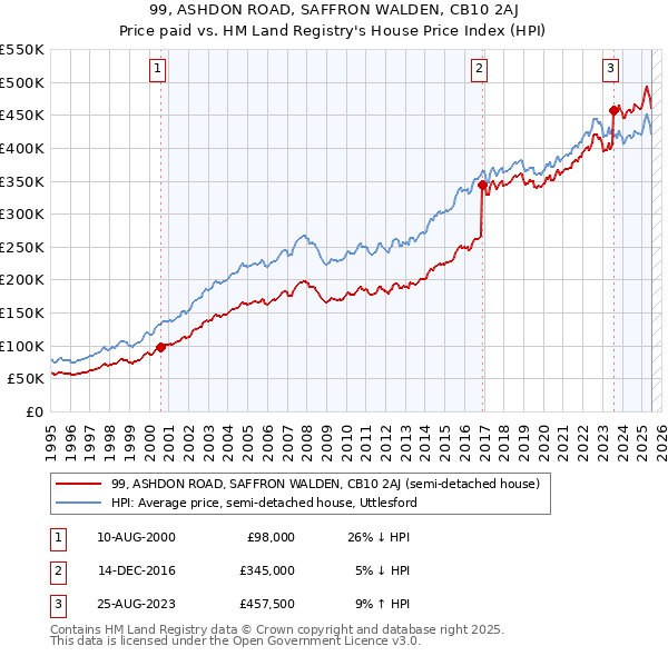 99, ASHDON ROAD, SAFFRON WALDEN, CB10 2AJ: Price paid vs HM Land Registry's House Price Index