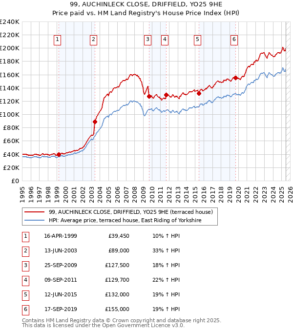 99, AUCHINLECK CLOSE, DRIFFIELD, YO25 9HE: Price paid vs HM Land Registry's House Price Index