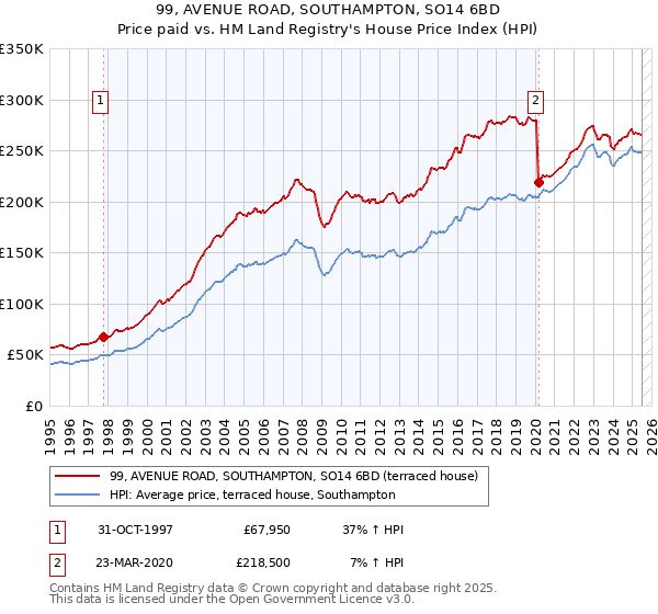 99, AVENUE ROAD, SOUTHAMPTON, SO14 6BD: Price paid vs HM Land Registry's House Price Index