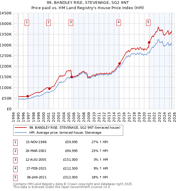 99, BANDLEY RISE, STEVENAGE, SG2 9NT: Price paid vs HM Land Registry's House Price Index