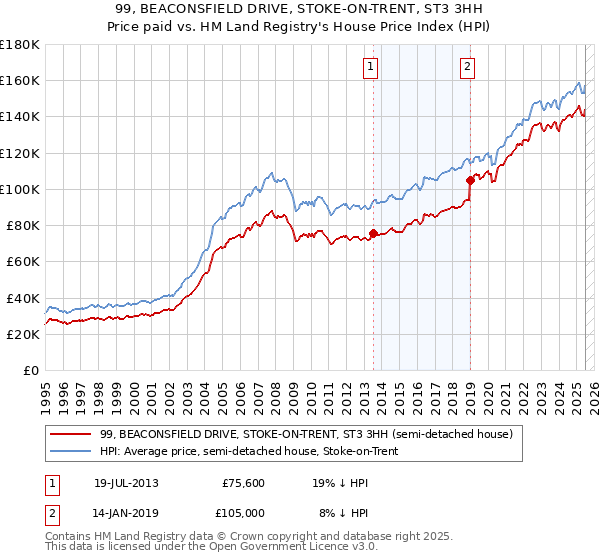 99, BEACONSFIELD DRIVE, STOKE-ON-TRENT, ST3 3HH: Price paid vs HM Land Registry's House Price Index