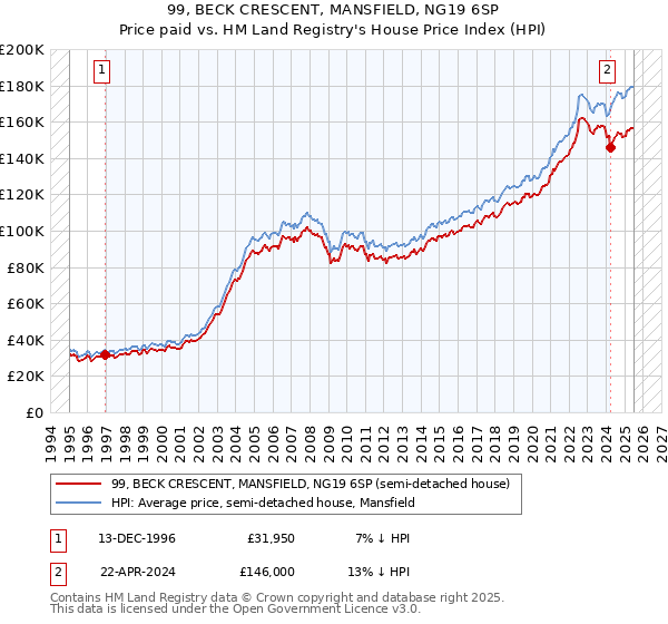 99, BECK CRESCENT, MANSFIELD, NG19 6SP: Price paid vs HM Land Registry's House Price Index