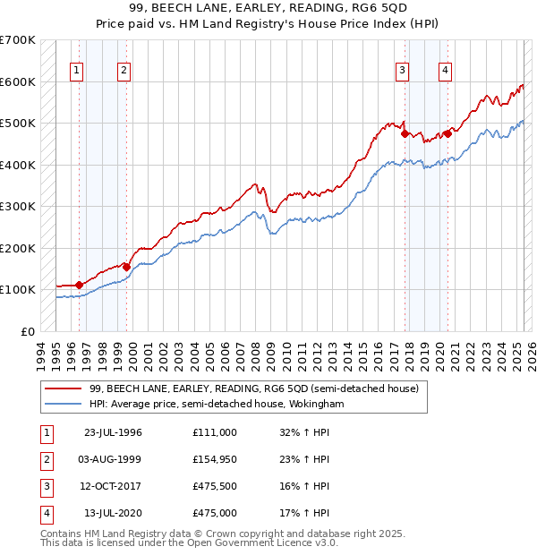 99, BEECH LANE, EARLEY, READING, RG6 5QD: Price paid vs HM Land Registry's House Price Index
