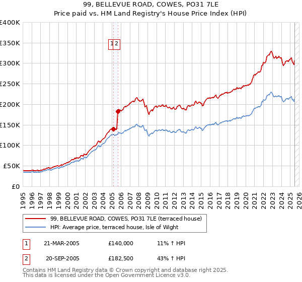 99, BELLEVUE ROAD, COWES, PO31 7LE: Price paid vs HM Land Registry's House Price Index