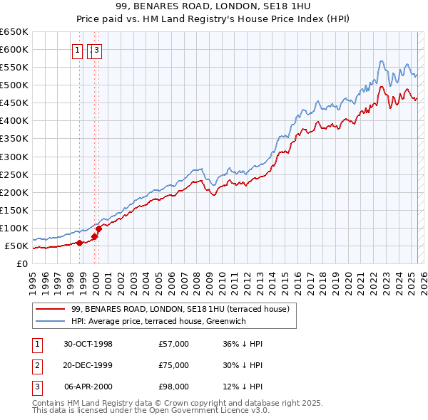 99, BENARES ROAD, LONDON, SE18 1HU: Price paid vs HM Land Registry's House Price Index