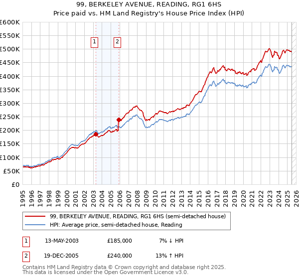 99, BERKELEY AVENUE, READING, RG1 6HS: Price paid vs HM Land Registry's House Price Index