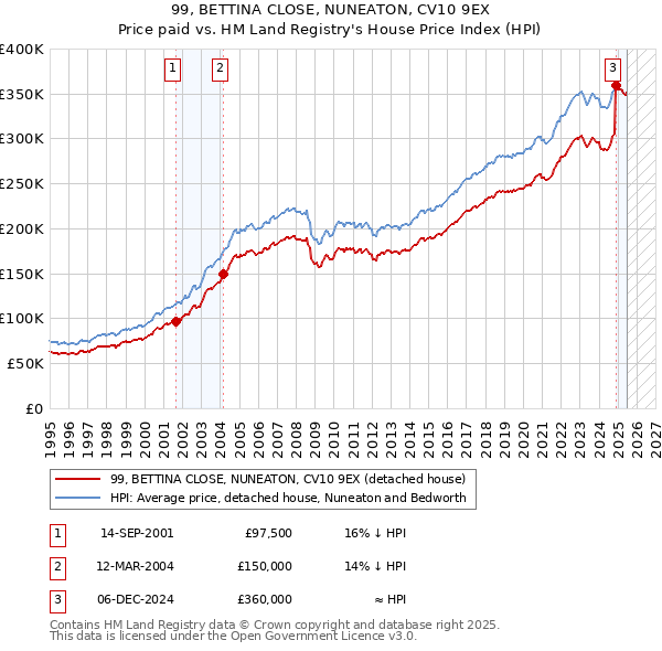 99, BETTINA CLOSE, NUNEATON, CV10 9EX: Price paid vs HM Land Registry's House Price Index