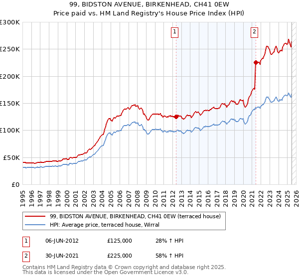 99, BIDSTON AVENUE, BIRKENHEAD, CH41 0EW: Price paid vs HM Land Registry's House Price Index