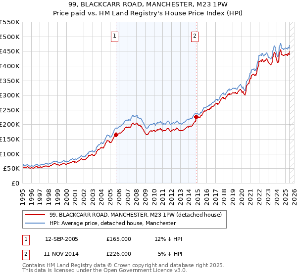 99, BLACKCARR ROAD, MANCHESTER, M23 1PW: Price paid vs HM Land Registry's House Price Index