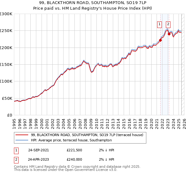 99, BLACKTHORN ROAD, SOUTHAMPTON, SO19 7LP: Price paid vs HM Land Registry's House Price Index