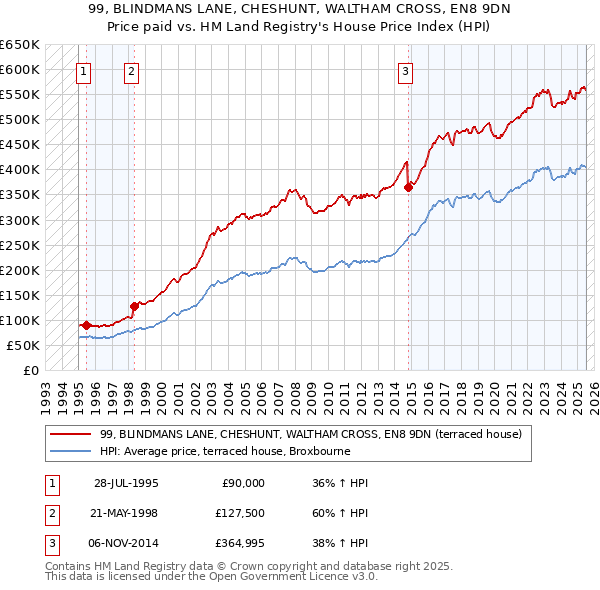 99, BLINDMANS LANE, CHESHUNT, WALTHAM CROSS, EN8 9DN: Price paid vs HM Land Registry's House Price Index